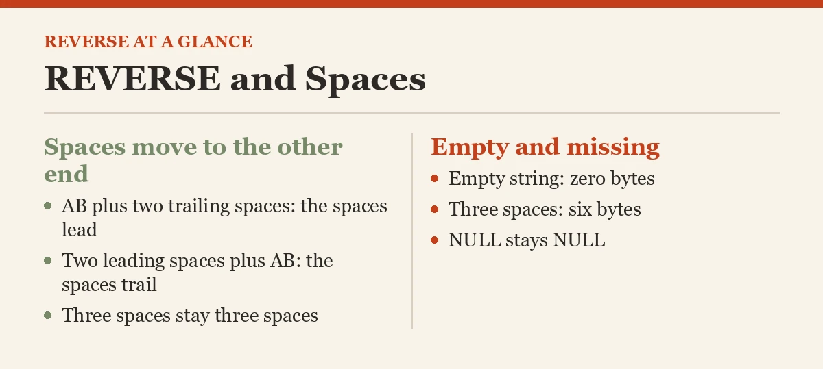 REVERSE and Spaces