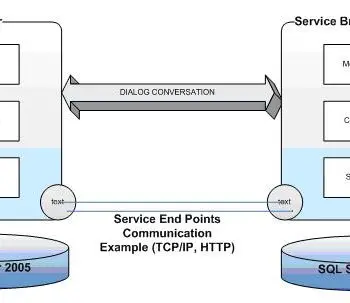 Service broker dialog conversion diagram.