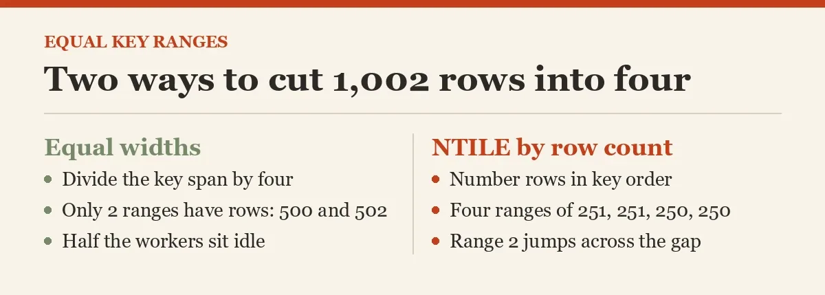 Two ways to cut 1,002 rows into four