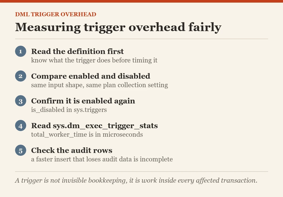 Measuring trigger overhead fairly: a checklist on the trigger overhead