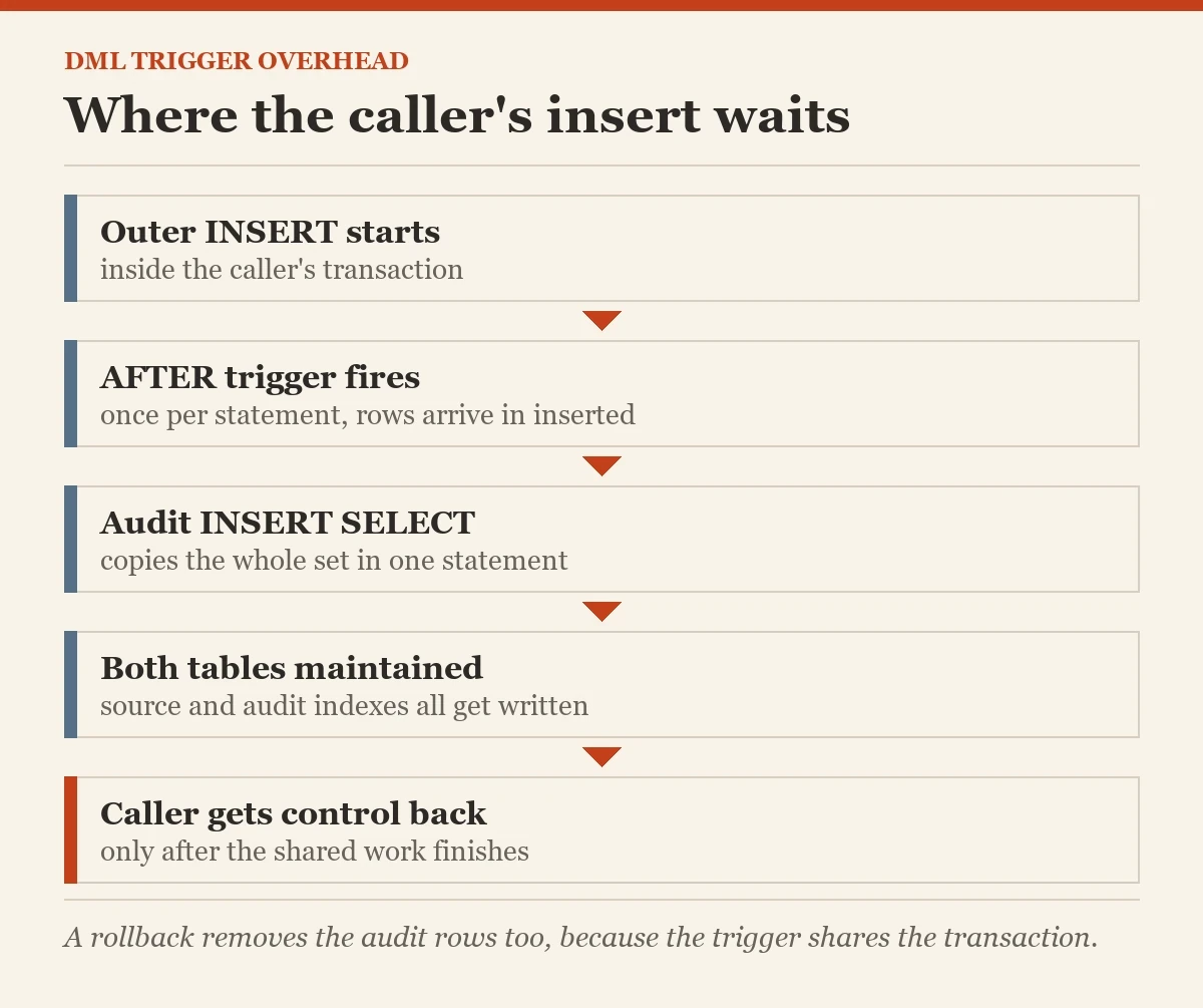 Where the caller's insert waits: a diagram about the trigger overhead