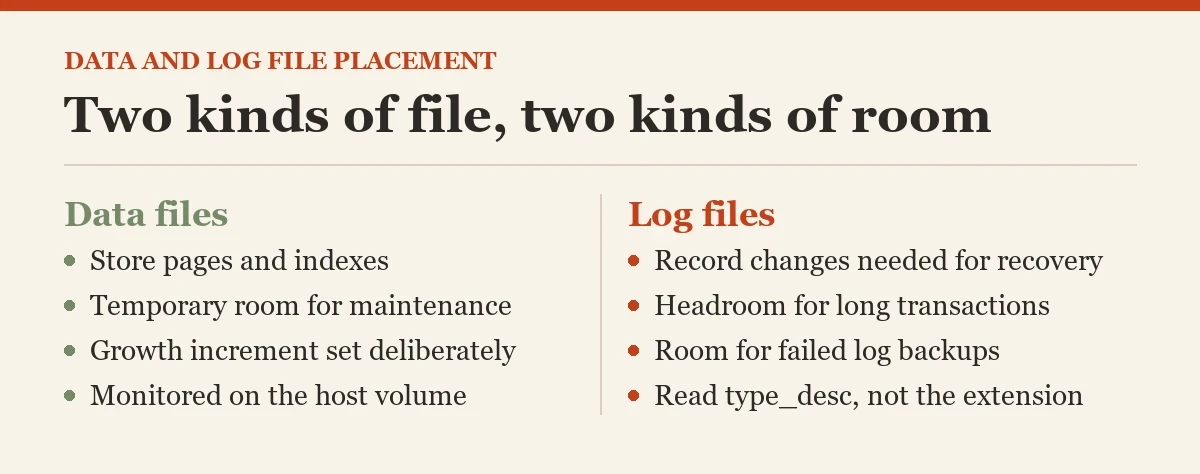 Two kinds of file, two kinds of room: a diagram about the data and log files