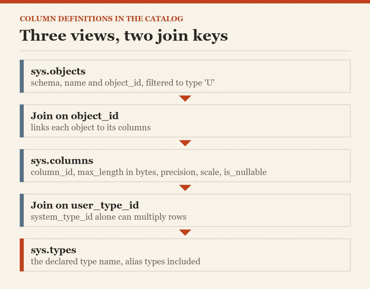 Three views, two join keys: a diagram about the column definitions