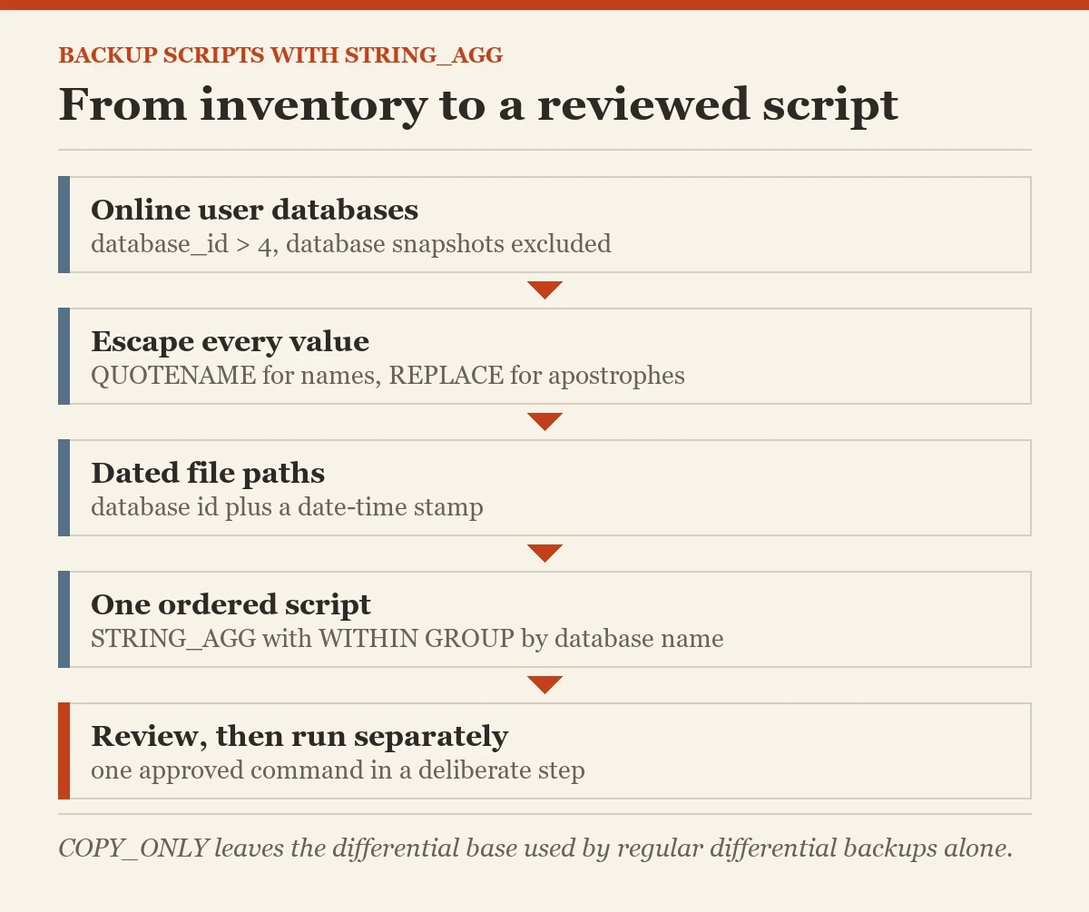 From inventory to a reviewed script: a diagram about the generating backup commands