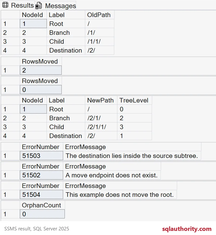 SSMS grids: hierarchyid paths before and after a subtree move, RowsMoved 2 then 0, three errors and an orphan count of zero.