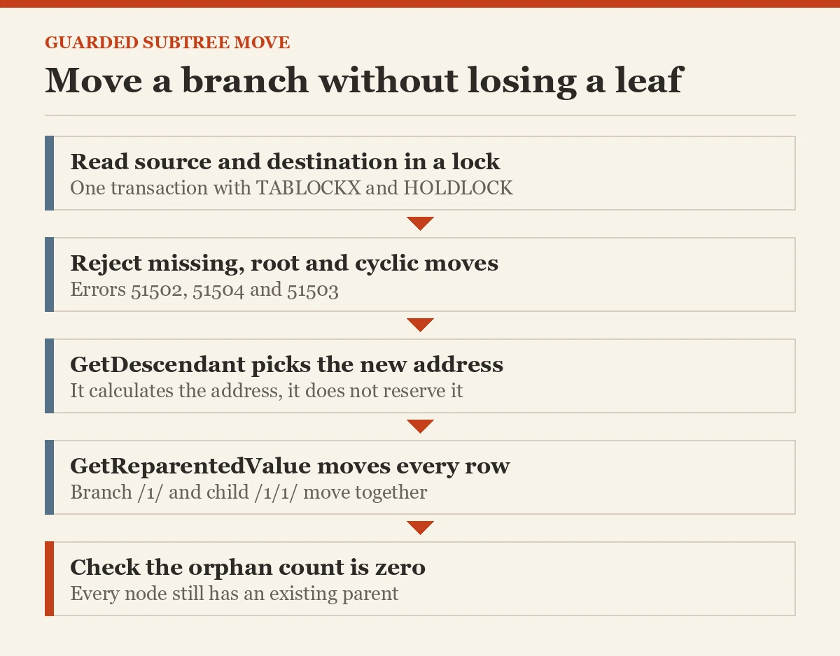Move a branch without losing a leaf