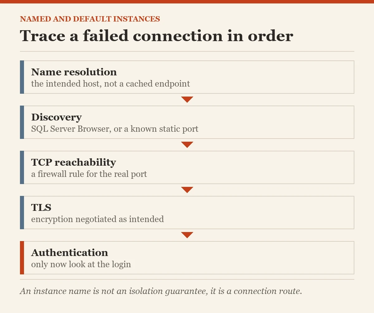 Trace a failed connection in order: a checklist on the named instances