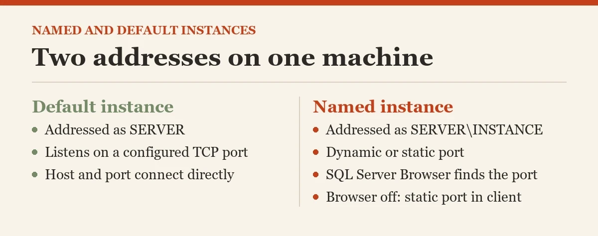Two addresses on one machine: a diagram about the named instances