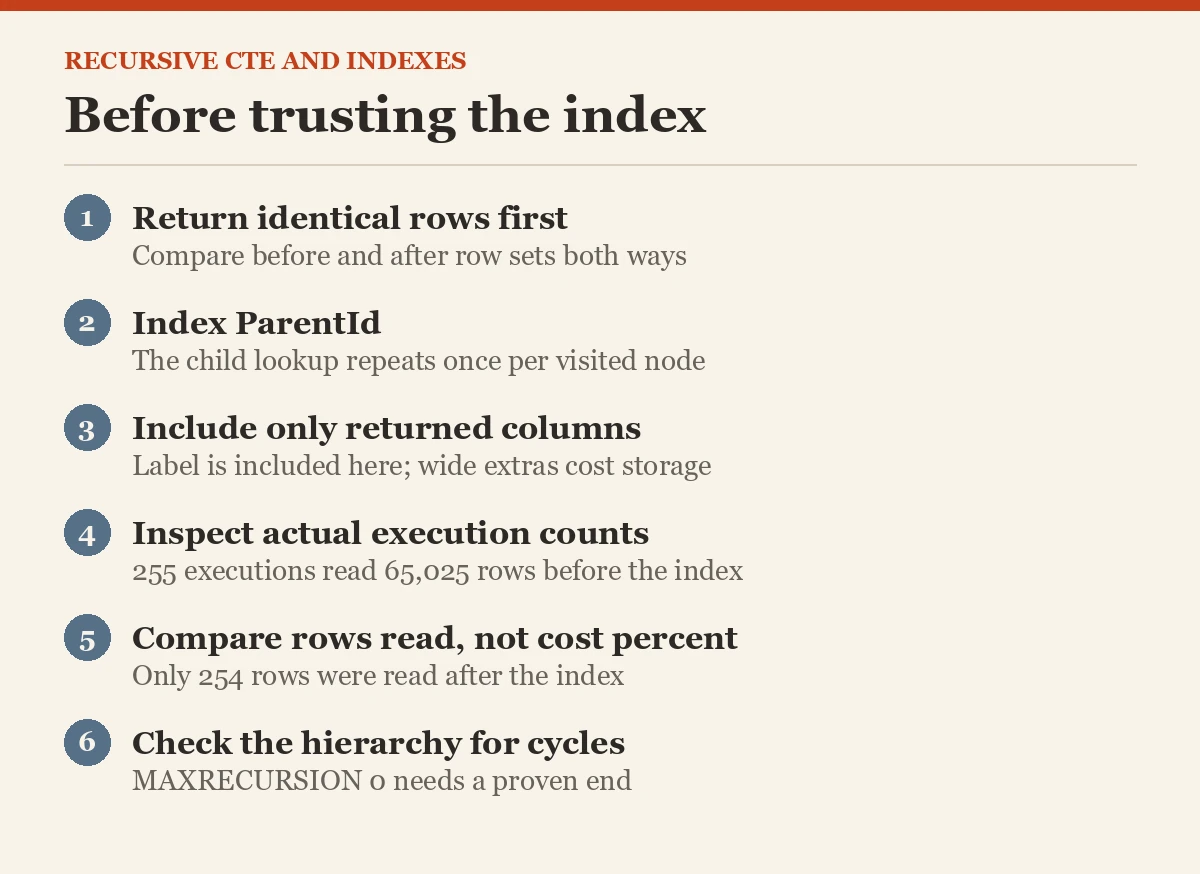 Before trusting the index