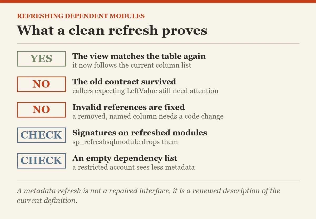 What a clean refresh proves: a checklist on the sp_refreshsqlmodule