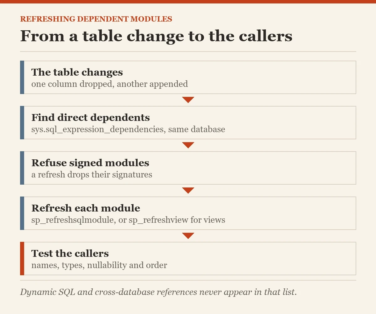 From a table change to the callers: a diagram about the sp_refreshsqlmodule