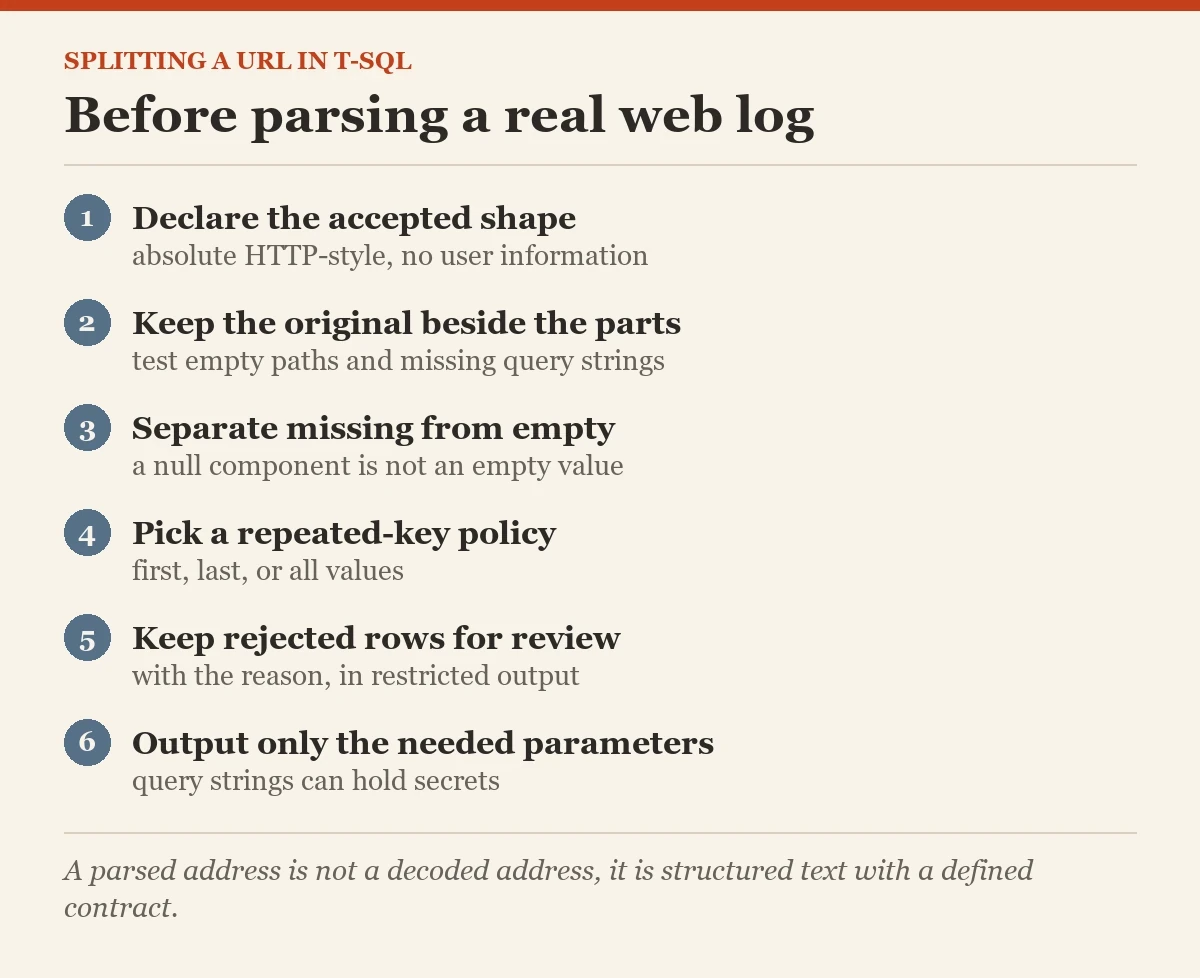 Before parsing a real web log: a checklist on the splitting a URL