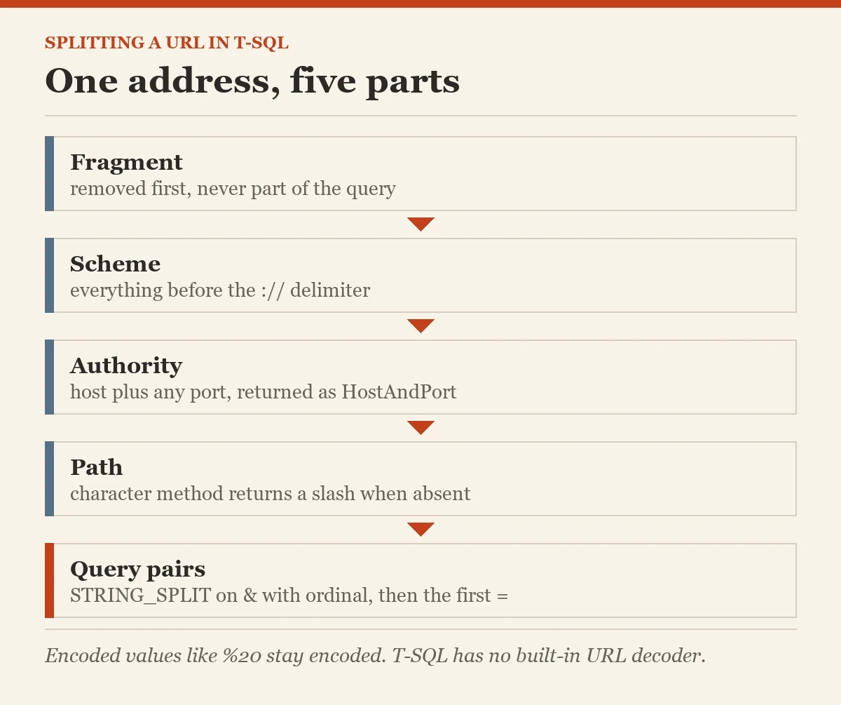 One address, five parts: a diagram about the splitting a URL