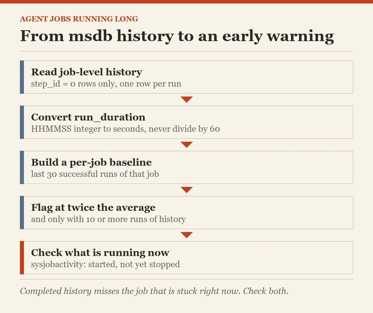 From msdb history to an early warning: a diagram about the agent jobs that run longer