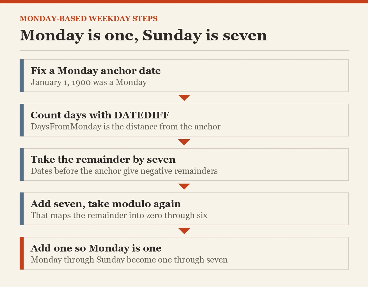 Monday is one, Sunday is seven