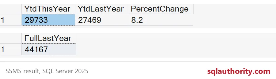 Year-to-date totals are 29733 and 27469, change 8.2 percent, and full last year 44167.