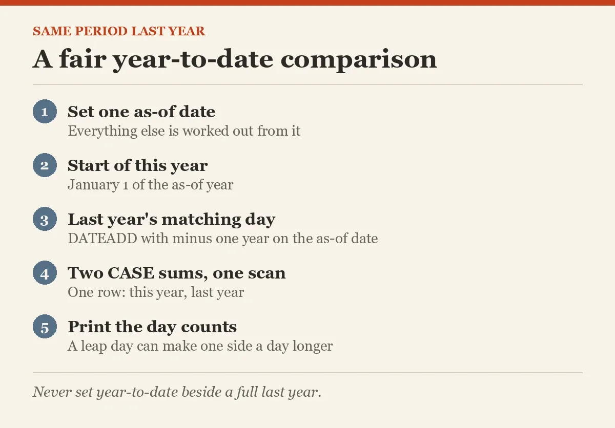 A fair year-to-date comparison