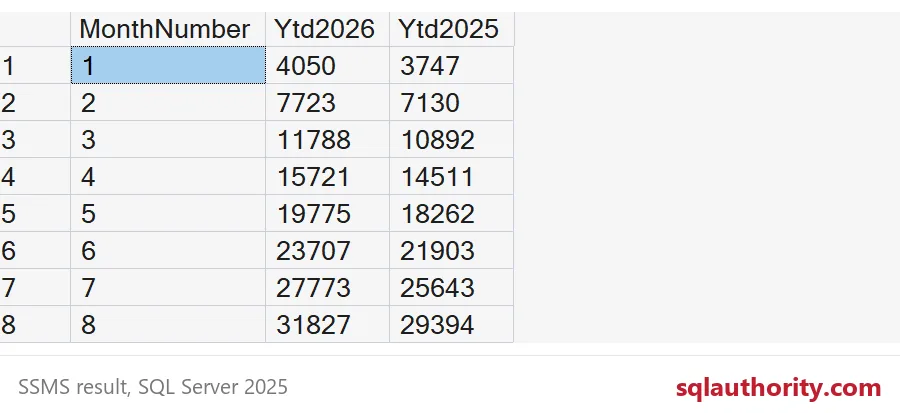 Eight monthly cumulative totals grow from 4050 and 3747 to 31827 and 29394.