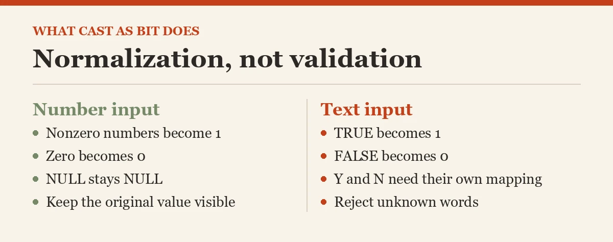 Normalization, not validation