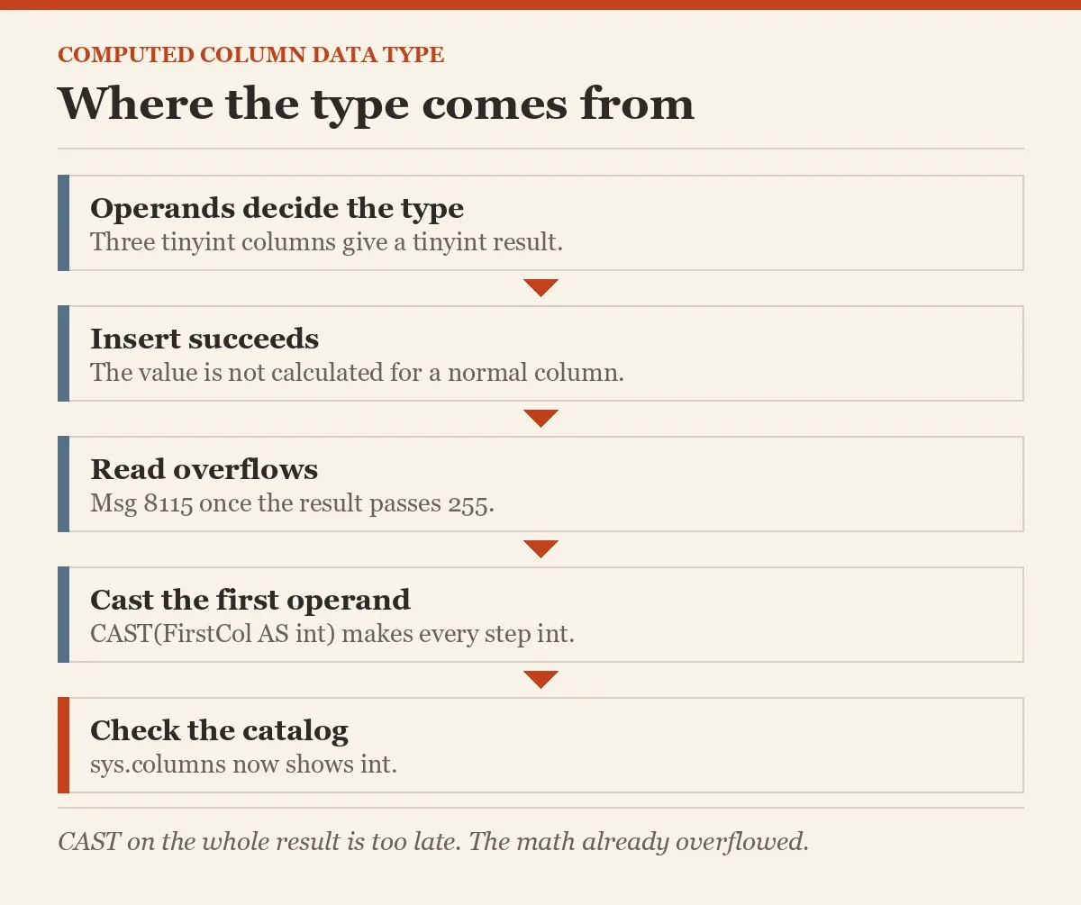 Where the type comes from