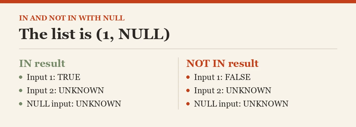 The list is (1, NULL)