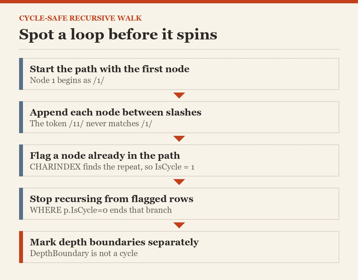 Spot a loop before it spins