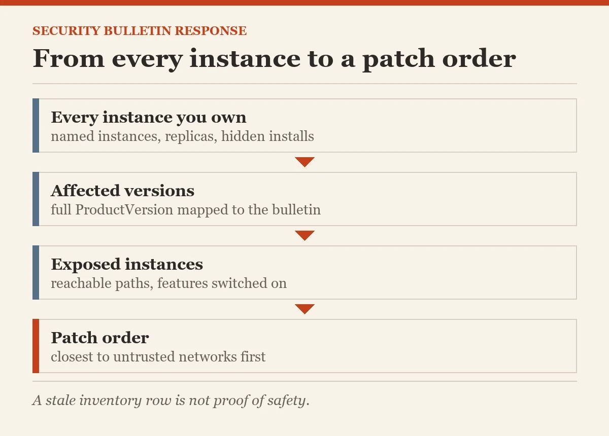 From every instance to a patch order: a diagram about the SQL Server security bulletin