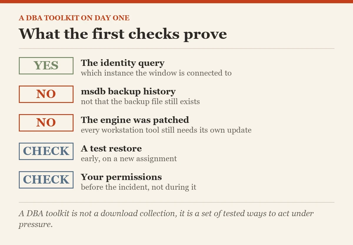 What the first checks prove: a checklist on the tools a DBA installs