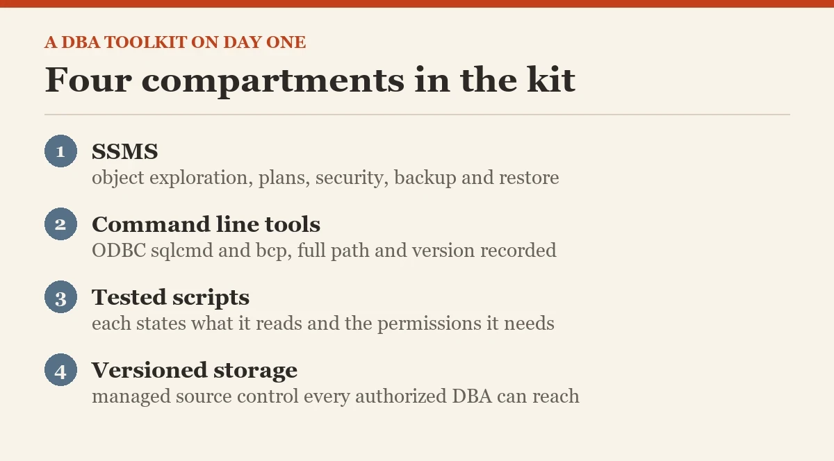 Four compartments in the kit: a diagram about the tools a DBA installs