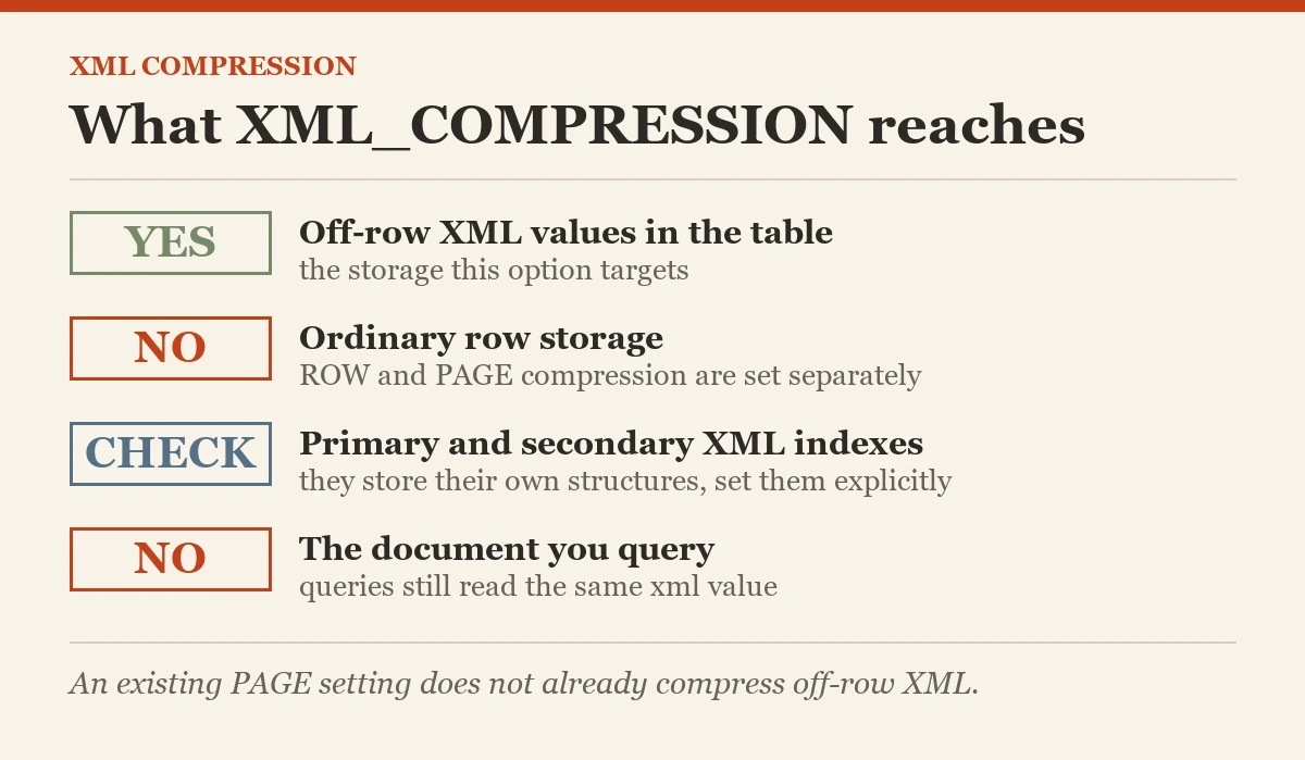 What XML_COMPRESSION reaches: a diagram about the XML compression