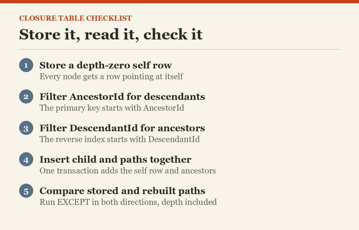Store it, read it, check it