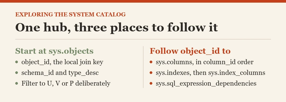 One hub, three places to follow it: a diagram about the exploring the system catalog