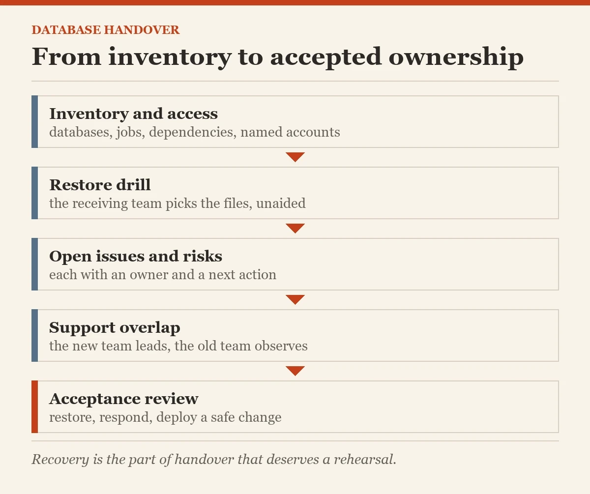 From inventory to accepted ownership: a diagram about the handing over a database
