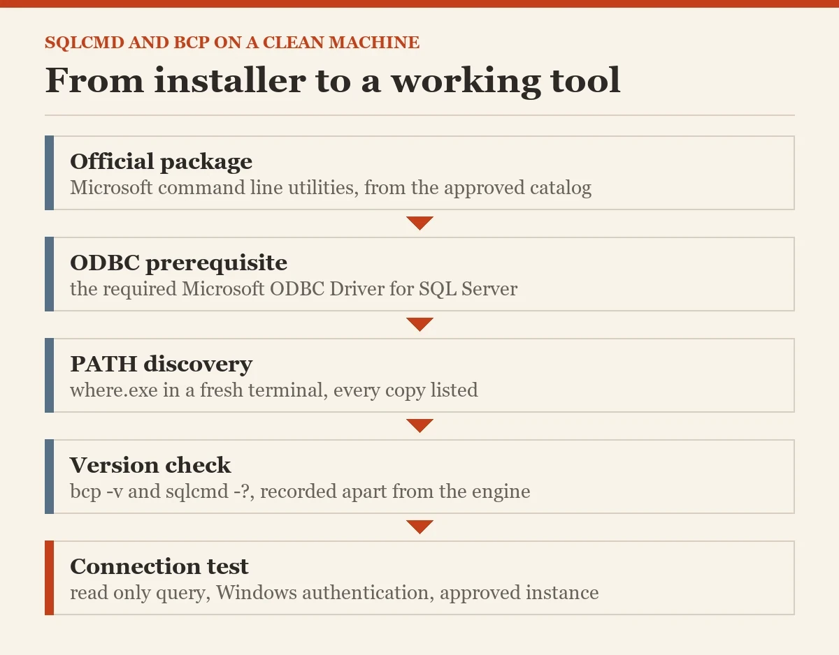 From installer to a working tool: a diagram about the installing sqlcmd and bcp