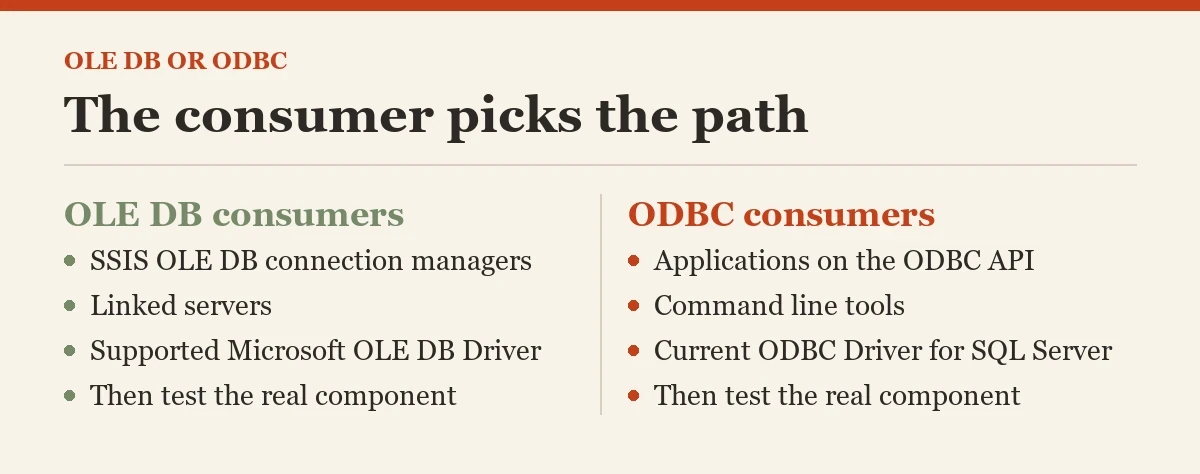 The consumer picks the path: a diagram about the OLE DB or ODBC