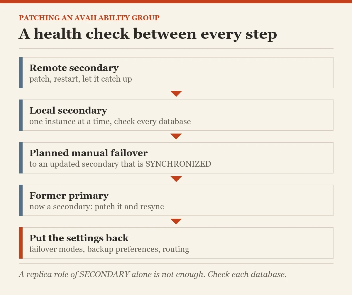 A health check between every step: a diagram about the patching an availability group