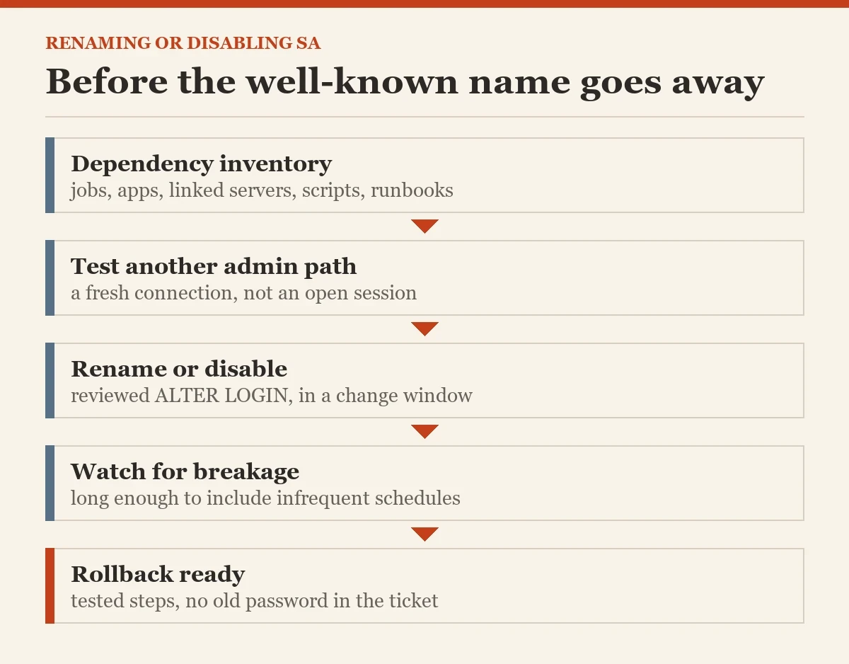 Before the well-known name goes away: a diagram about the renaming or disabling the sa login