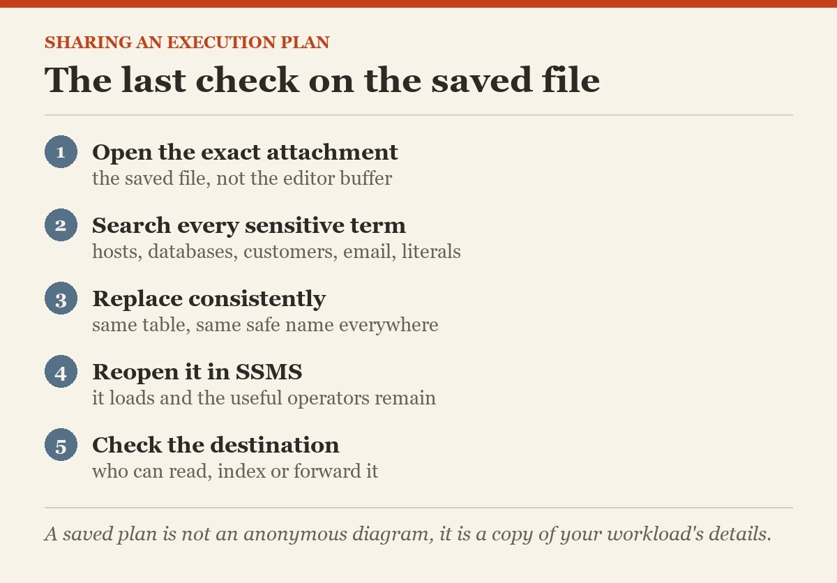 The last check on the saved file: a checklist on the sharing an execution plan