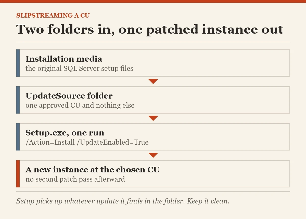 Two folders in, one patched instance out: a diagram about the slipstreaming updates