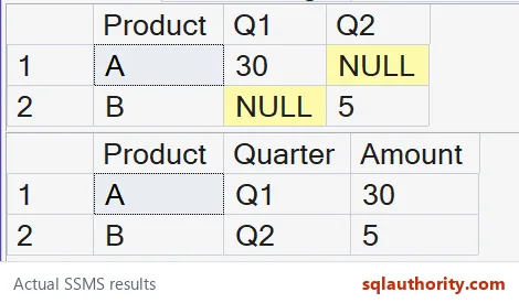 Actual SSMS results show PIVOT rows A with 30 and NULL, B with NULL and 5, followed by UNPIVOT rows A/Q1/30 and B/Q2/5.