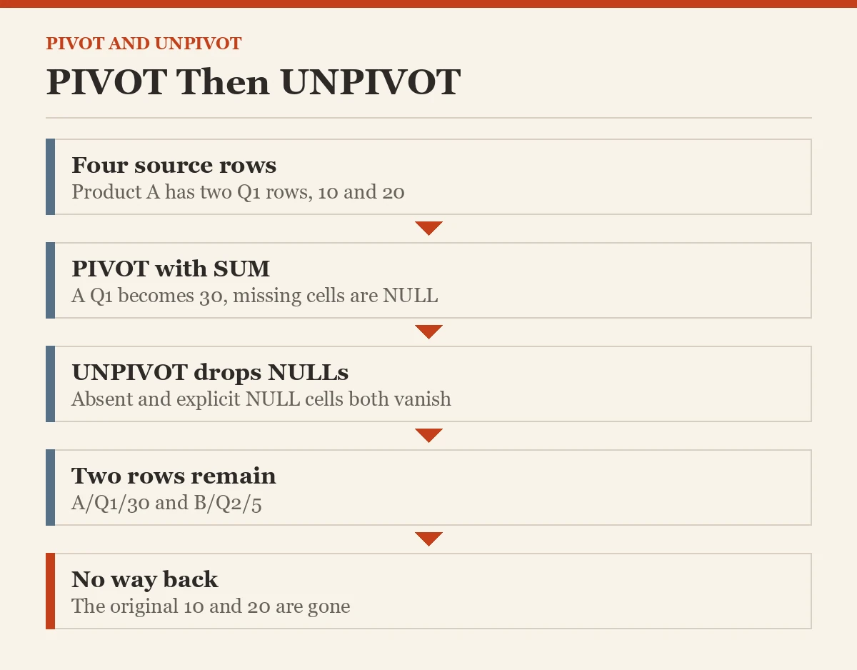 PIVOT Then UNPIVOT