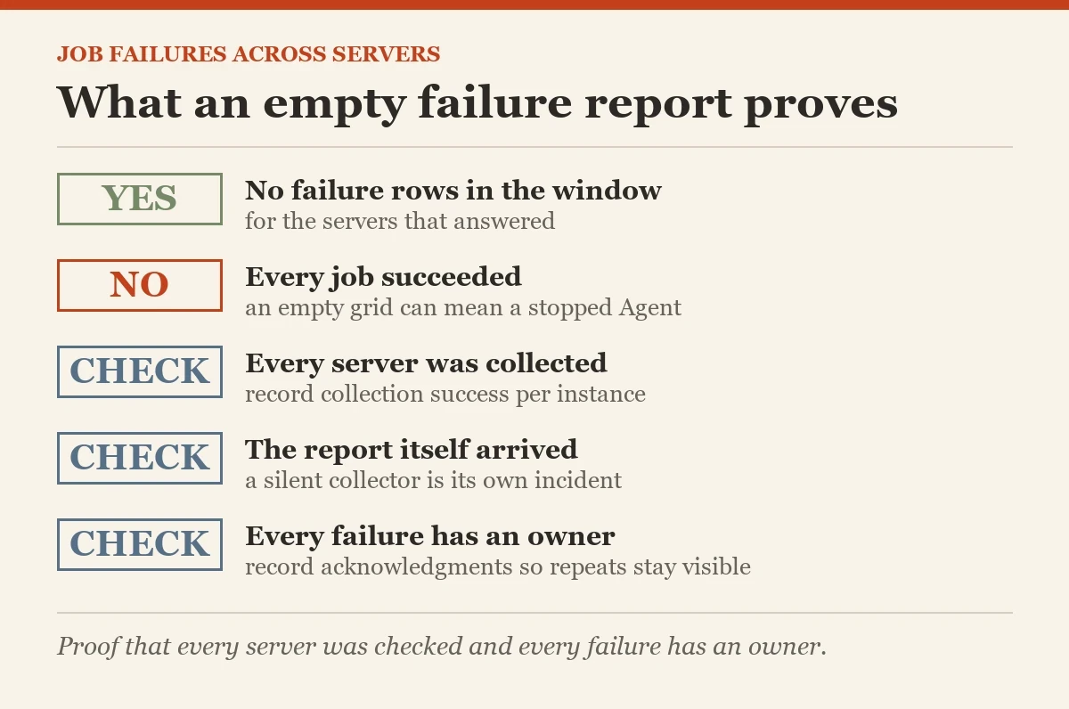What an empty failure report proves: a checklist on the tracking job failures