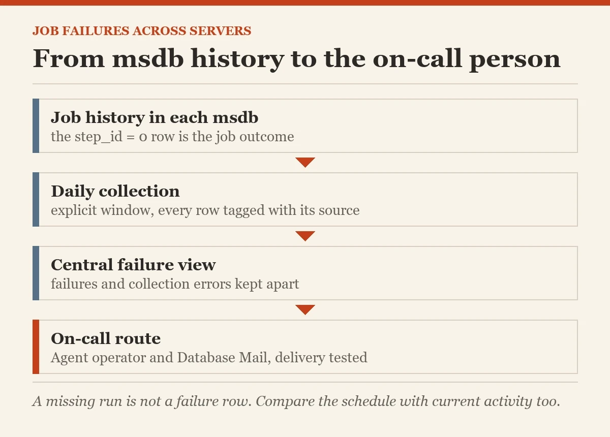 From msdb history to the on-call person: a diagram about the tracking job failures