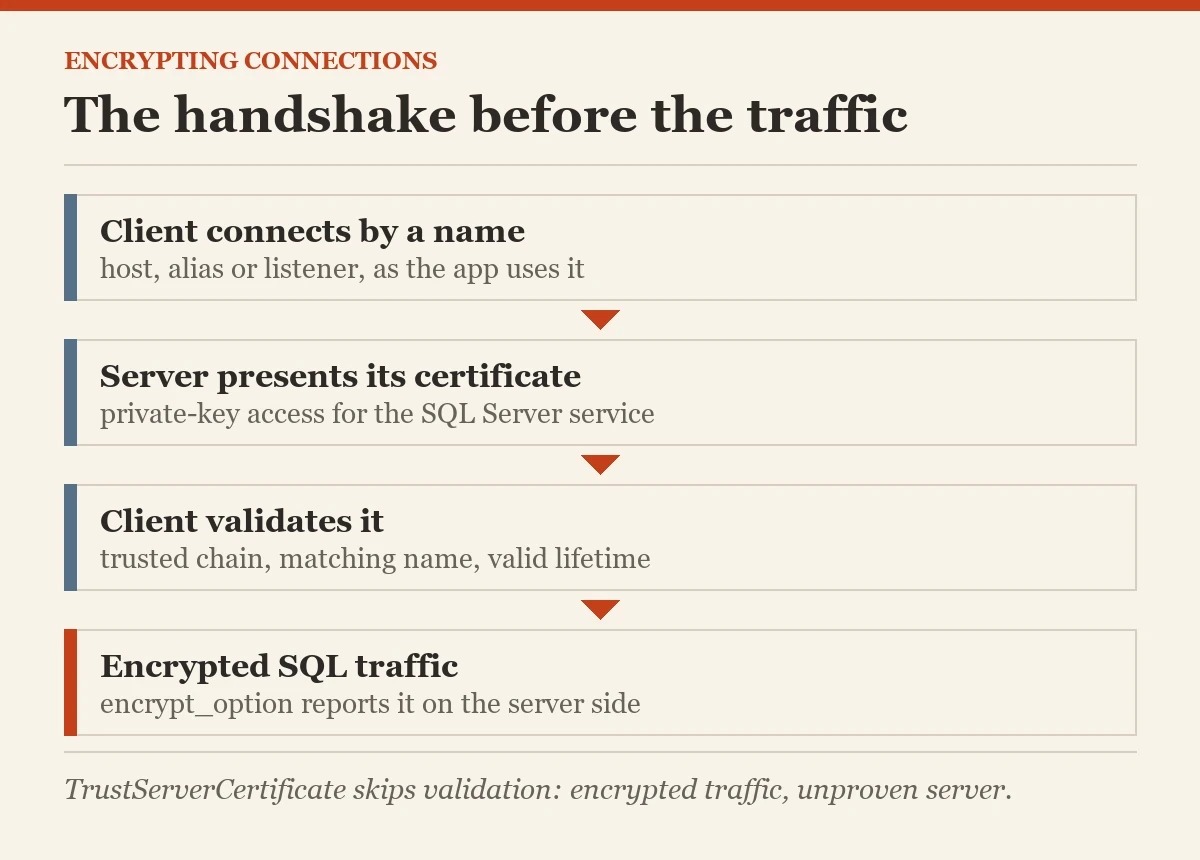 The handshake before the traffic: a diagram about the encrypting connections
