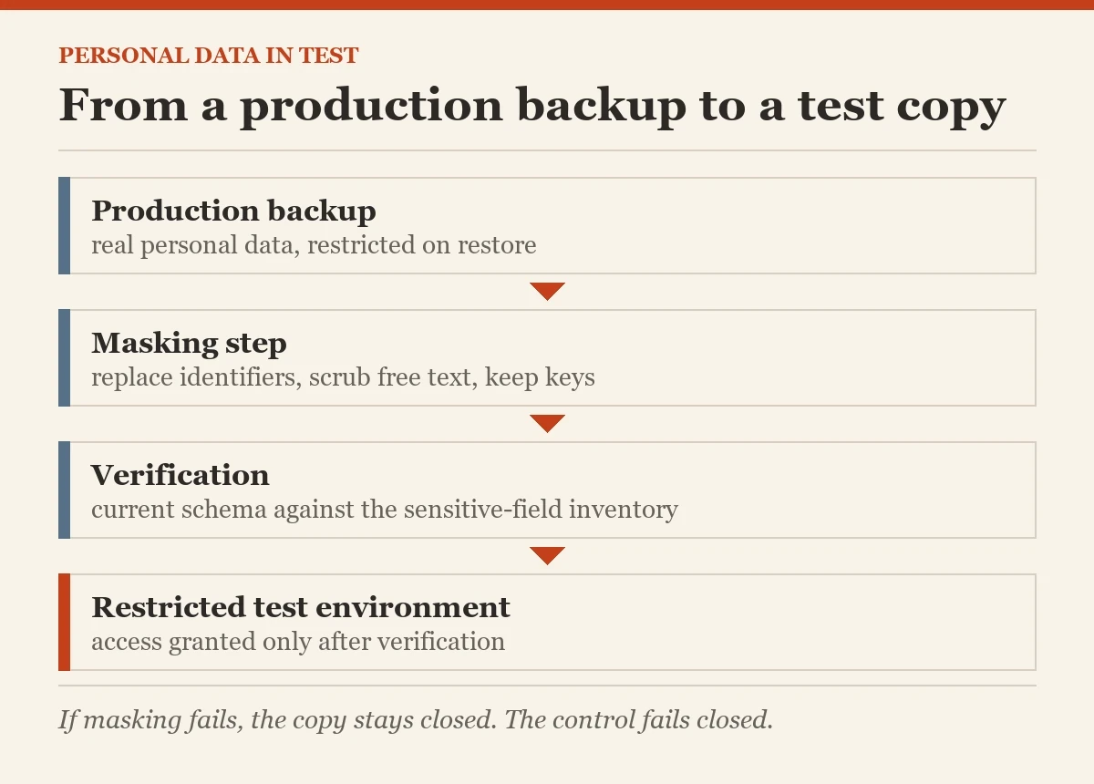 From a production backup to a test copy: a diagram about the personal data out of test databases