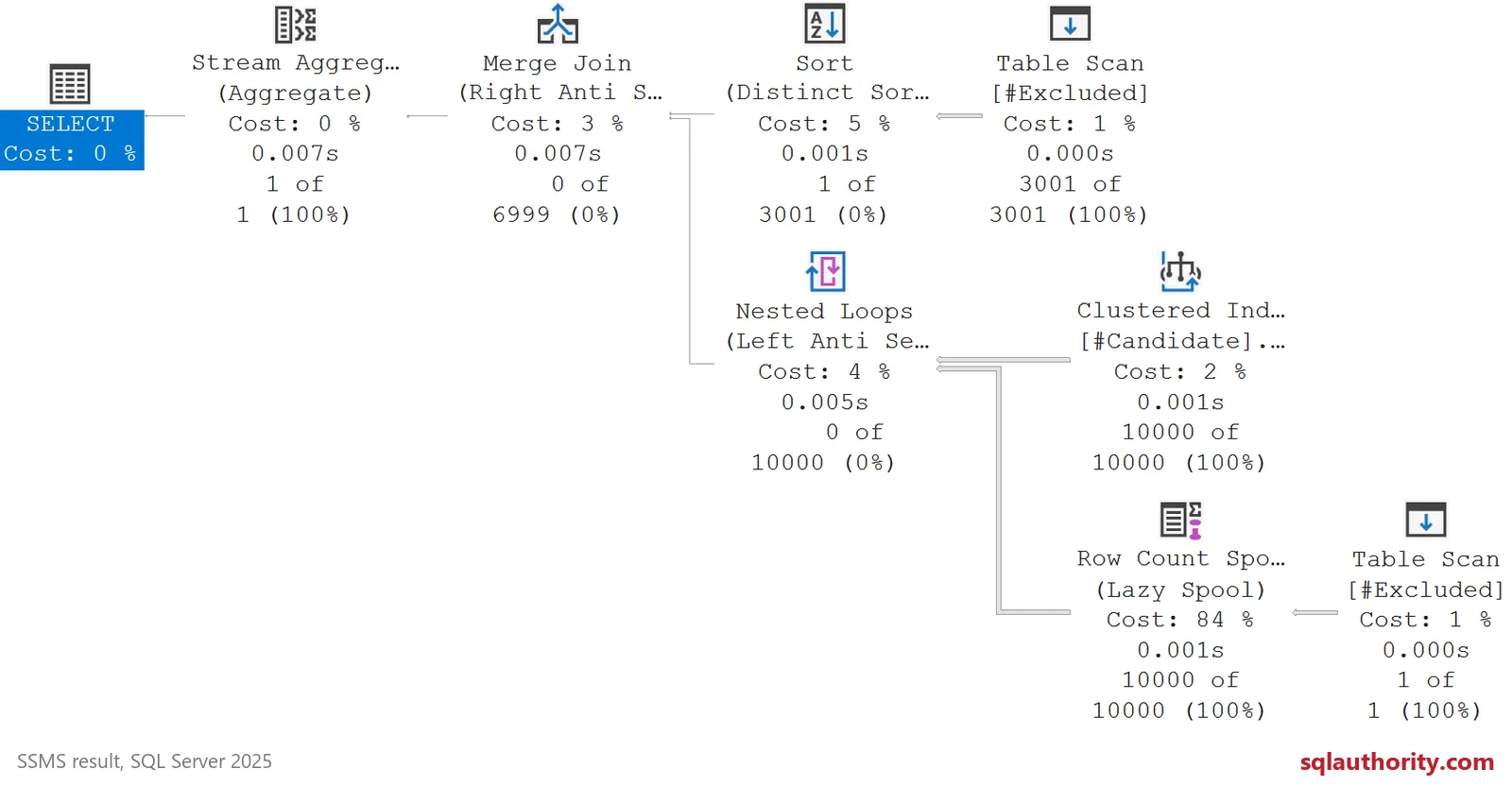 SSMS actual plan for the nullable NOT IN query: a Row Count Spool under a Left Anti Semi Join and zero merge-join rows.