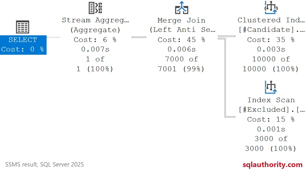 SSMS actual plan for the non-null NOT IN query: Merge Join (Left Anti Semi Join) returns 7,000 rows with no Row Count Spool.