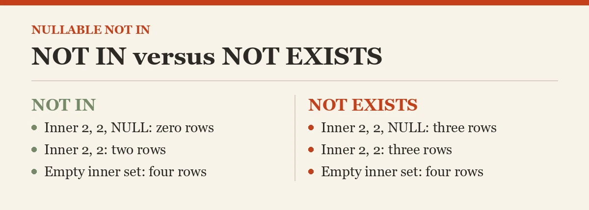 NOT IN versus NOT EXISTS
