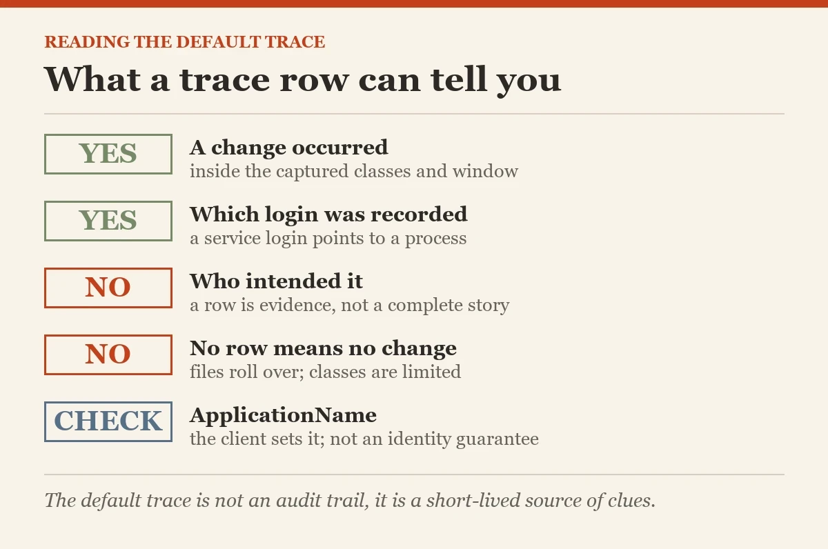 What a trace row can tell you: a checklist on the reading the default trace