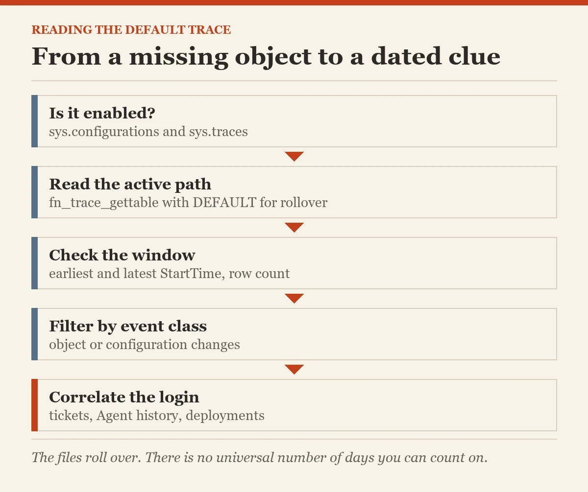 From a missing object to a dated clue: a diagram about the reading the default trace